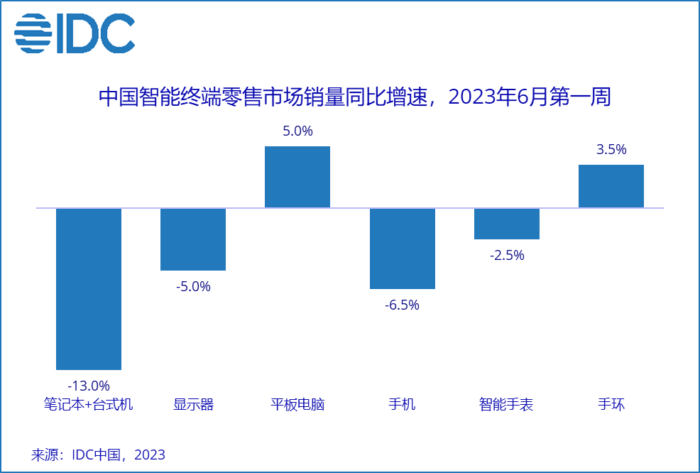 IDC：618市场低迷，“好货”也需“便宜”